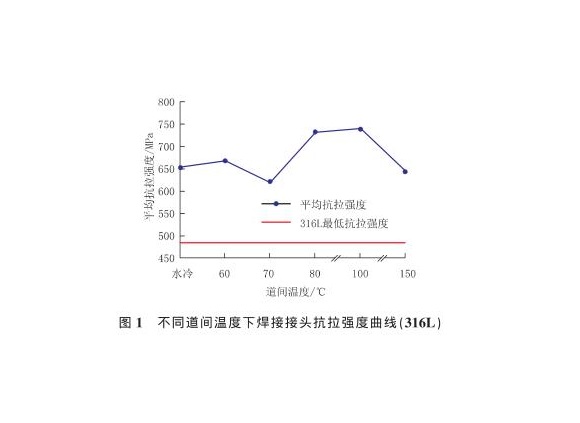 道間溫度對(duì)316L不銹鋼管焊縫性能的影響