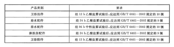 不銹鋼制品管標(biāo)準(zhǔn)——衛(wèi)浴潔具