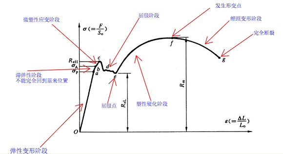 304不銹鋼管屈服強度是多少？