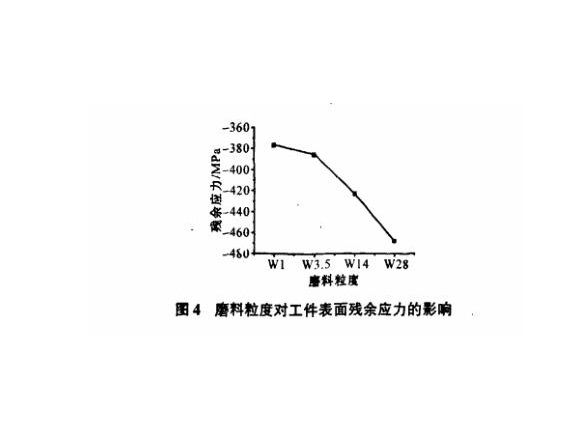 研磨工藝對(duì)不銹鋼制品管表面殘余應(yīng)力的影響