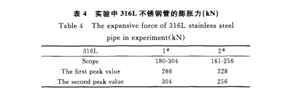 316L不銹鋼制品管膨脹性能的影響因素