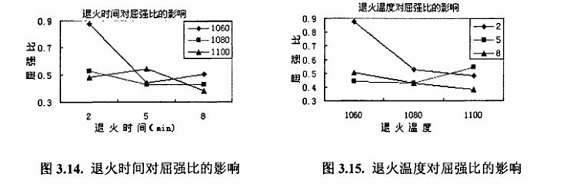 退火對304不銹鋼制品管性能的影響