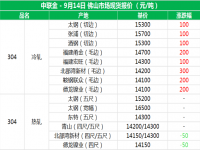 從佛山現(xiàn)貨報(bào)價(jià)分析304不銹鋼管價(jià)格上漲的原因